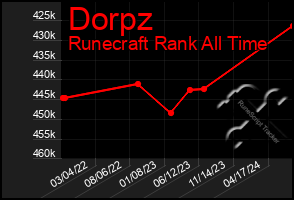 Total Graph of Dorpz