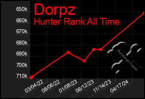 Total Graph of Dorpz