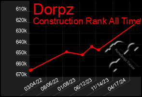 Total Graph of Dorpz