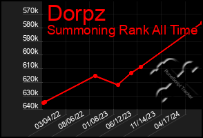 Total Graph of Dorpz