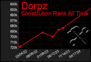 Total Graph of Dorpz