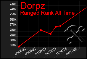 Total Graph of Dorpz