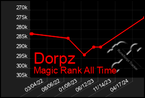 Total Graph of Dorpz