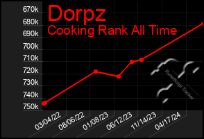 Total Graph of Dorpz