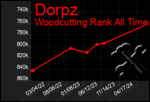 Total Graph of Dorpz