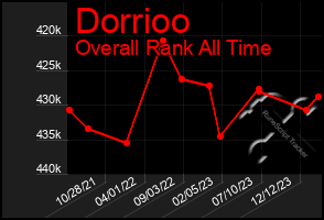 Total Graph of Dorrioo