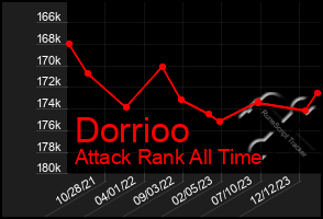 Total Graph of Dorrioo