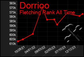 Total Graph of Dorrioo