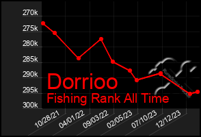 Total Graph of Dorrioo