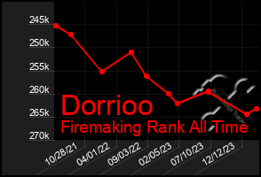 Total Graph of Dorrioo