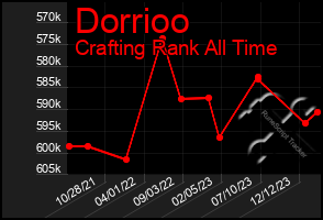 Total Graph of Dorrioo