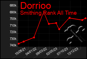 Total Graph of Dorrioo