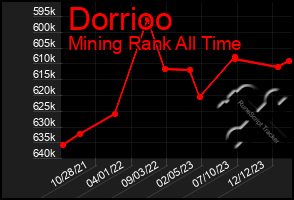 Total Graph of Dorrioo