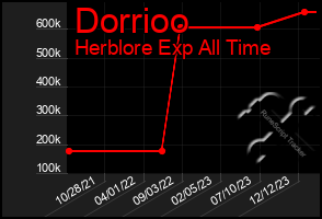 Total Graph of Dorrioo