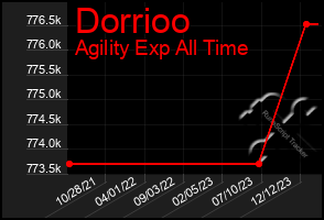 Total Graph of Dorrioo