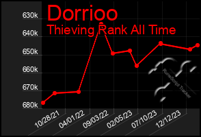 Total Graph of Dorrioo