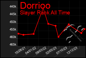 Total Graph of Dorrioo