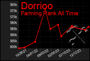 Total Graph of Dorrioo