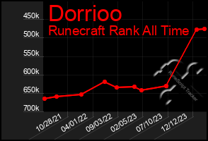 Total Graph of Dorrioo