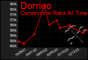 Total Graph of Dorrioo