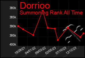 Total Graph of Dorrioo