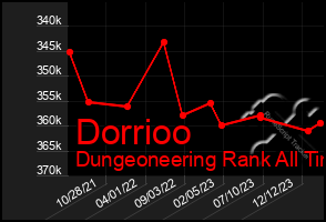 Total Graph of Dorrioo