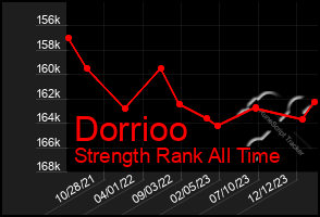 Total Graph of Dorrioo