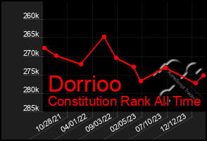 Total Graph of Dorrioo