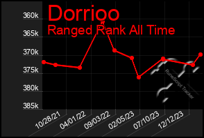 Total Graph of Dorrioo