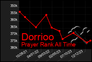 Total Graph of Dorrioo