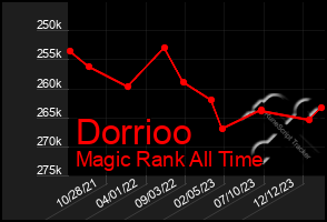 Total Graph of Dorrioo