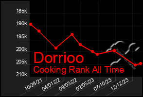 Total Graph of Dorrioo