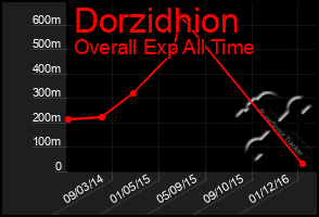 Total Graph of Dorzidhion