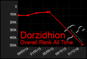 Total Graph of Dorzidhion