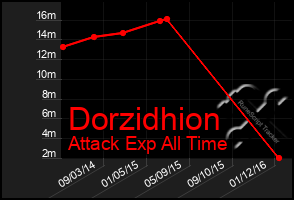Total Graph of Dorzidhion