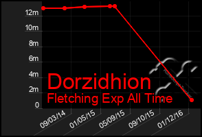 Total Graph of Dorzidhion