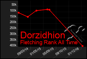 Total Graph of Dorzidhion