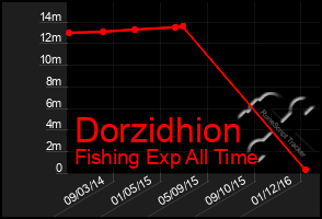 Total Graph of Dorzidhion