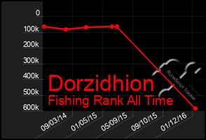 Total Graph of Dorzidhion