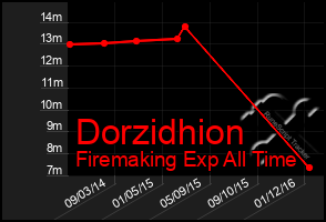 Total Graph of Dorzidhion