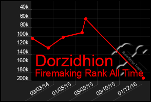 Total Graph of Dorzidhion