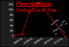 Total Graph of Dorzidhion
