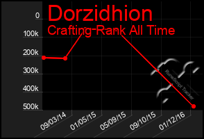 Total Graph of Dorzidhion