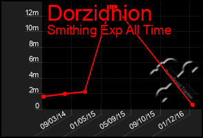 Total Graph of Dorzidhion