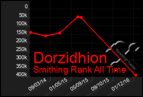 Total Graph of Dorzidhion