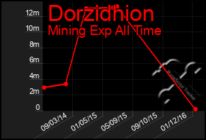 Total Graph of Dorzidhion