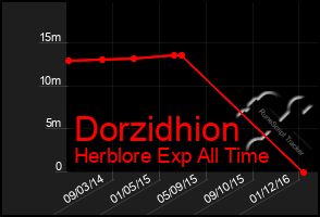 Total Graph of Dorzidhion