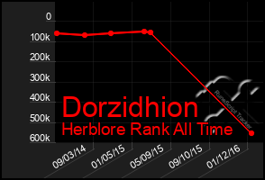 Total Graph of Dorzidhion