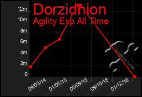 Total Graph of Dorzidhion