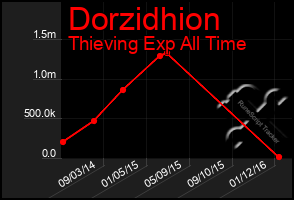 Total Graph of Dorzidhion
